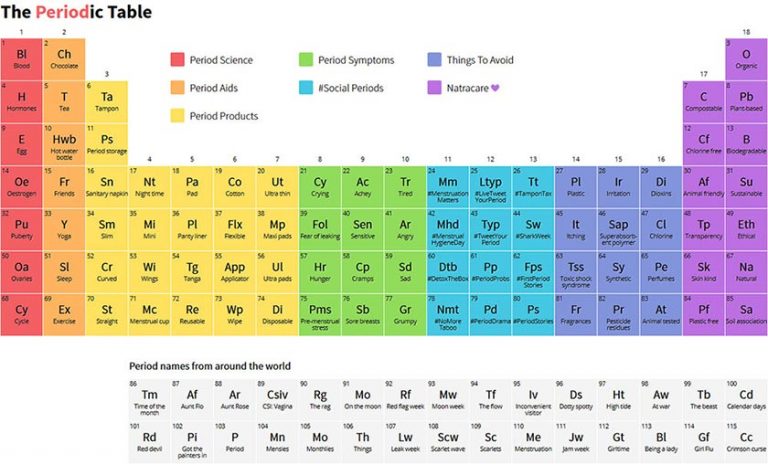 The Periodic Table of Menstruation - Natracare