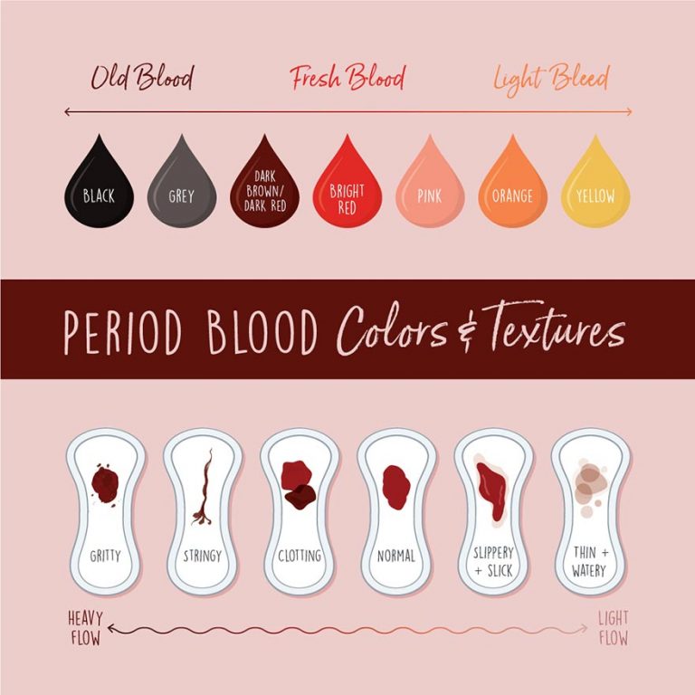 What Is Your Period Blood Telling You Natracare