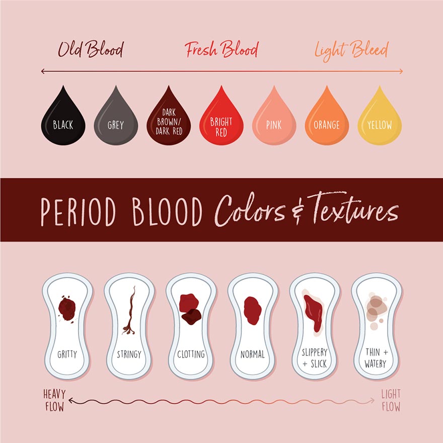 Menstrupedia - The more you know about your blood texture during periods,  the better! Source: @ira_concept (IG) #Menstrupedia #periods  #periodpositive #periodpower #periodfriendly #menstruationmatters  #womenpower #yeswebleed #happytobleed