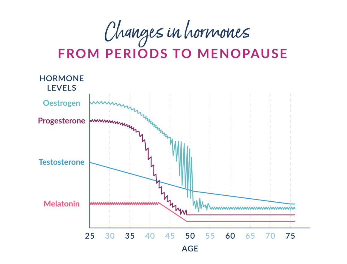 Hormones from periods to perimenopause graph